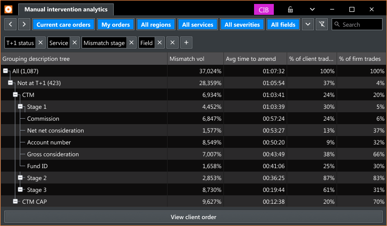 Configurable grid variation: Manual intervention analytics with T+1 status, service, mismatch stage, and field column groupings